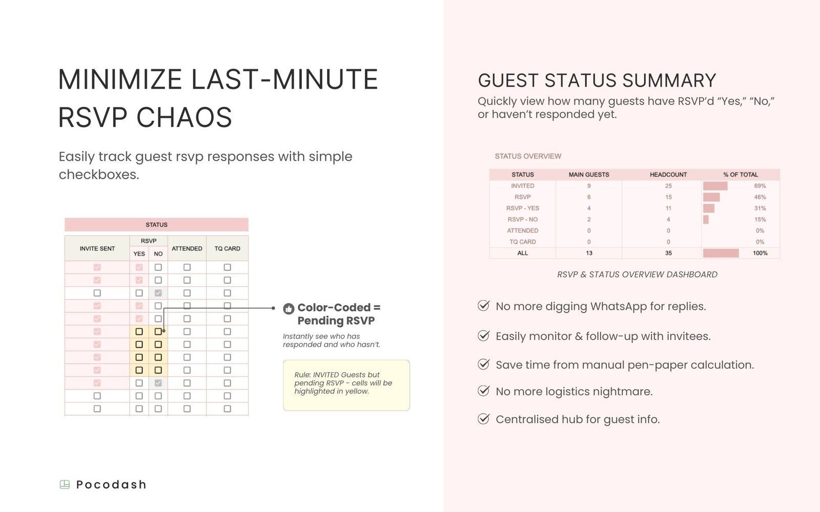 This image explains the features of Wedding Guest List Planner Template designed by Pocodash.