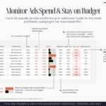 This photo shows How to Monitor Ads Spend & Stay on Budget (Google Sheets Template)