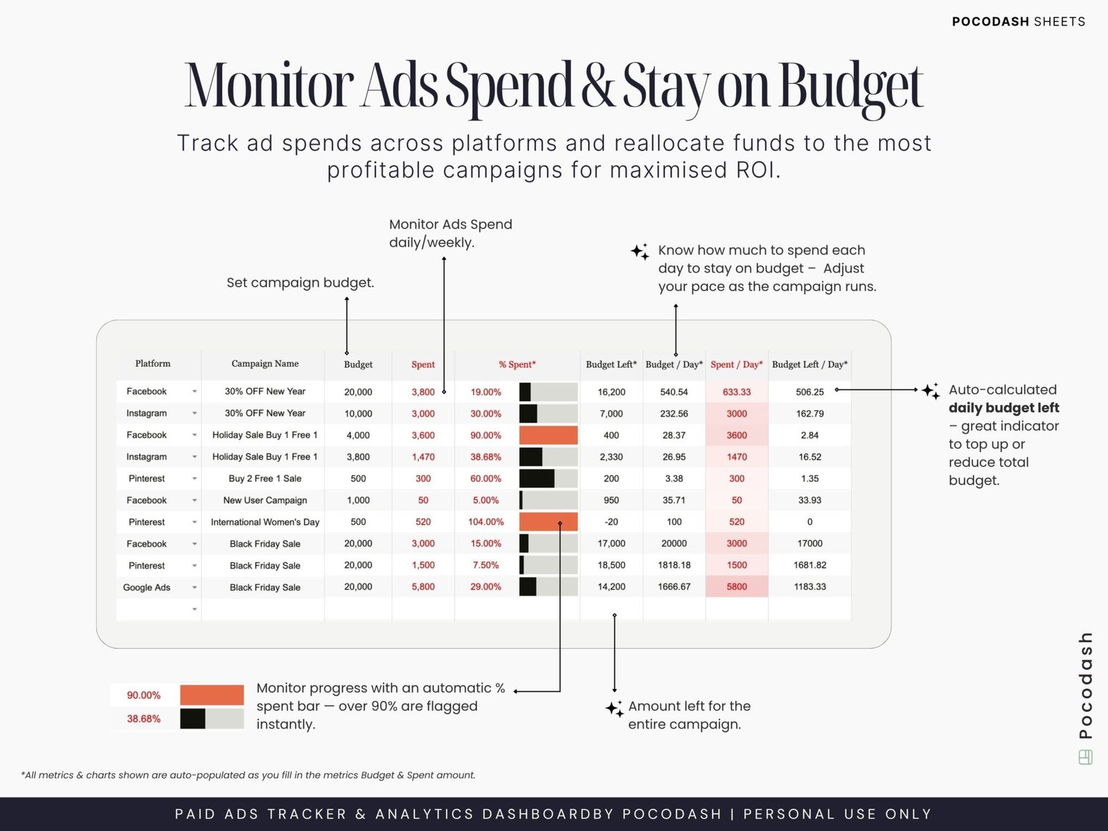 This photo shows How to Monitor Ads Spend & Stay on Budget (Google Sheets Template)