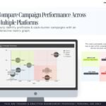This photo shows How to Compare Ads Performance Across Multiple Campaigns and Platforms