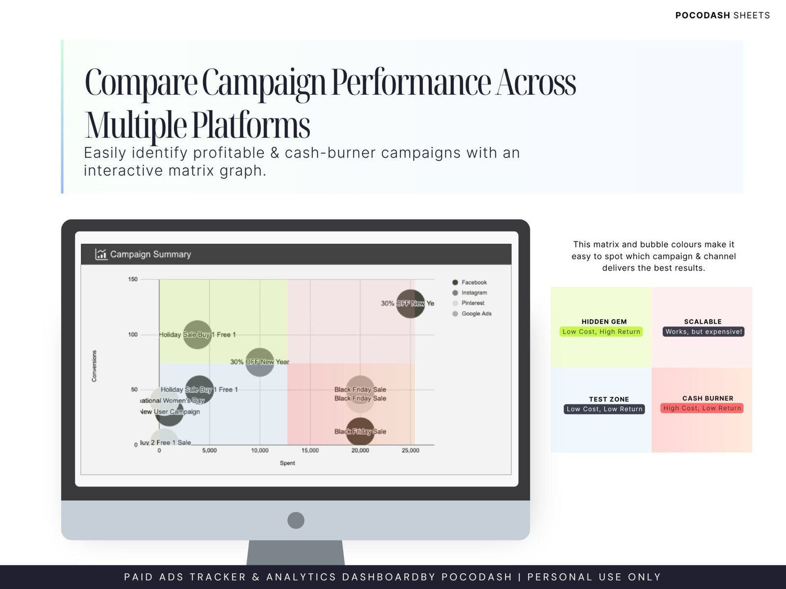 This photo shows How to Compare Ads Performance Across Multiple Campaigns and Platforms